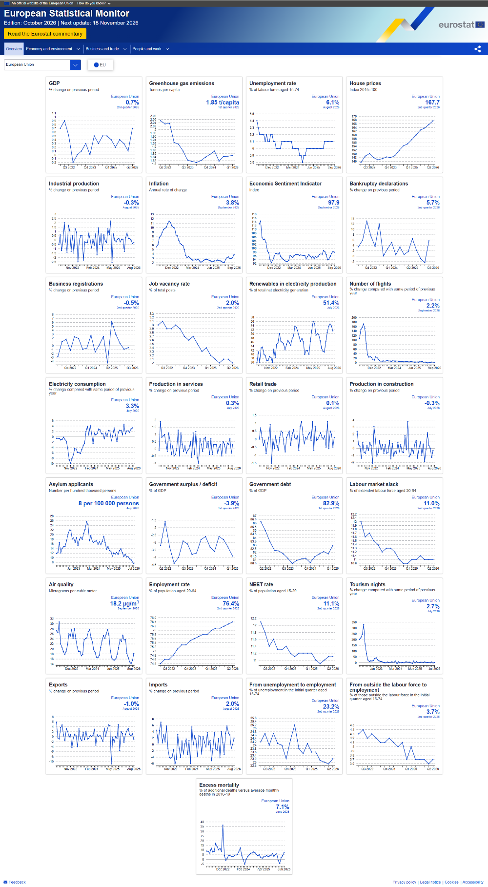 European Statistical Monitor, October edition. Click to go to the dashboard.