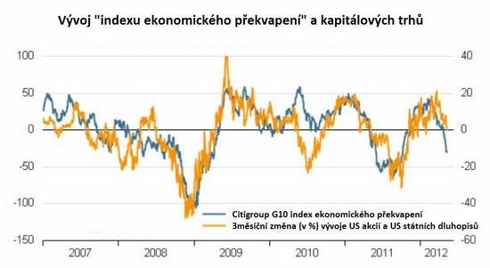 Index ekonomickch pekvapen