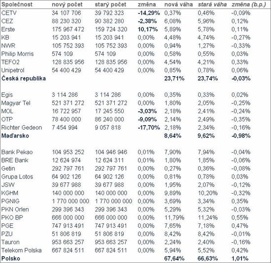 Nov bze stedoevropskho indexu CECE od 18. ervna 2012