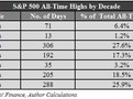 Počet historických maxim indexu S&P 500 dle desetiletí