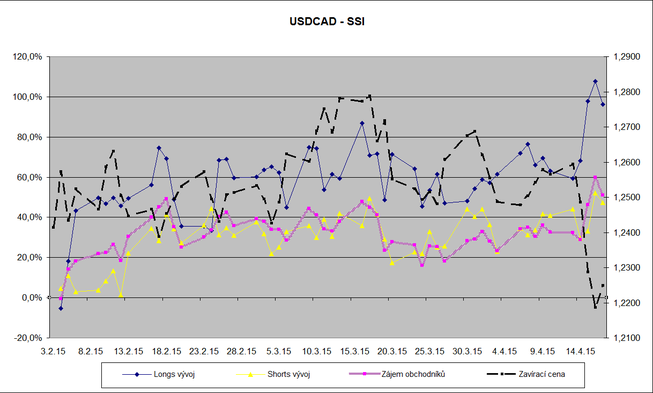 USDCAD_drobni_spekulanti