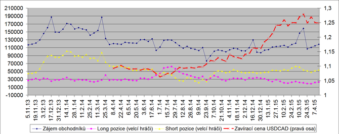 USDCAD_drobni_spekulanti