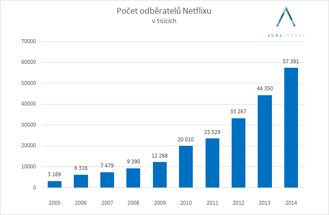 2015_12_08_netflix_odberatele