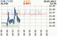 Online graf kurzu eur