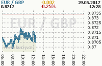 Online graf kurzu gbp/eur