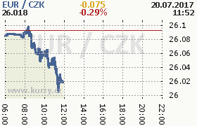 Online graf kurzu eur