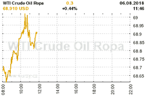 Online graf vvoje ceny komodity WTI Crude Oil Ropa