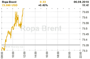 Online graf vvoje ceny komodity Ropa Brent