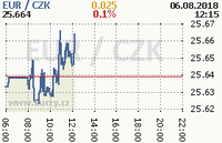 Online graf kurzu eur