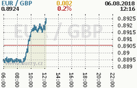 Online graf kurzu gbp/eur