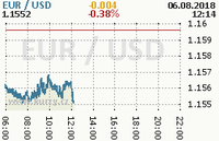 Online graf kurzu usd/eur