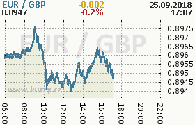 Online graf kurzu gbp/eur