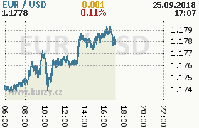 Online graf kurzu usd/eur