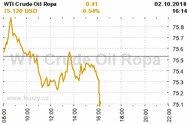 Online graf vvoje ceny komodity WTI Crude Oil Ropa