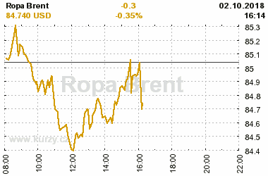 Online graf vvoje ceny komodity Ropa Brent