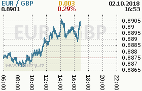 Online graf kurzu gbp/eur