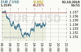 Online graf kurzu usd/eur