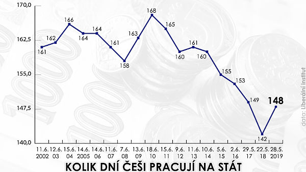 Kolik dn ei pracuj na stt