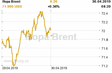 Online graf vvoje ceny komodity Ropa Brent