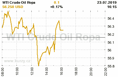 Online graf vA½voje ceny komodity WTI Crude Oil Ropa