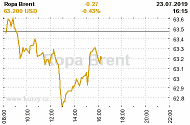 Online graf vA½voje ceny komodity Ropa Brent