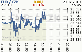 Online graf kurzu eur