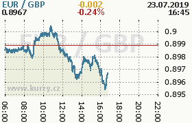 Online graf kurzu gbp/eur