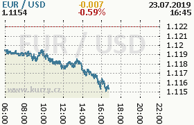 Online graf kurzu usd/eur