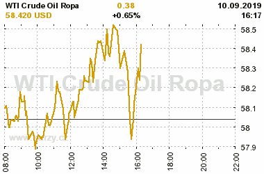 Online graf vA½voje ceny komodity WTI Crude Oil Ropa