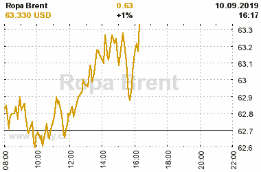 Online graf vA½voje ceny komodity Ropa Brent