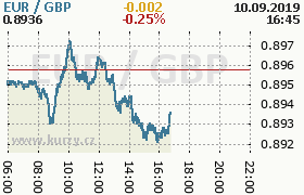 Online graf kurzu gbp/eur