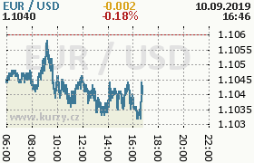 Online graf kurzu usd/eur