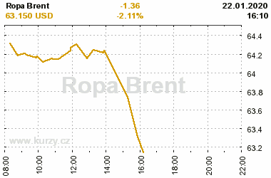 Online graf vvoje ceny komodity Ropa Brent