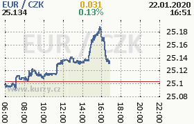 Online graf kurzu eur