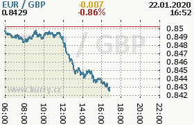 Online graf kurzu gbp/eur