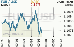 Online graf kurzu usd/eur