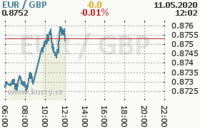 Online graf kurzu gbp/eur