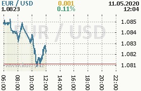 Online graf kurzu usd/eur