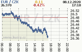 Online graf kurzu eur