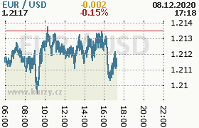 Online graf kurzu usd/eur