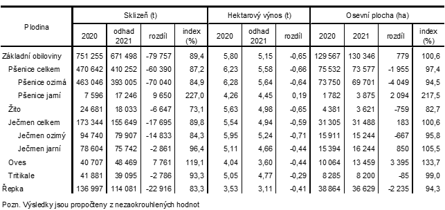 Tab. Odhady sklizn zemdlskch podnik Jihoeskho kraje k 10. 6. 2021