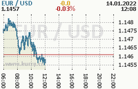 Online graf kurzu usd/eur