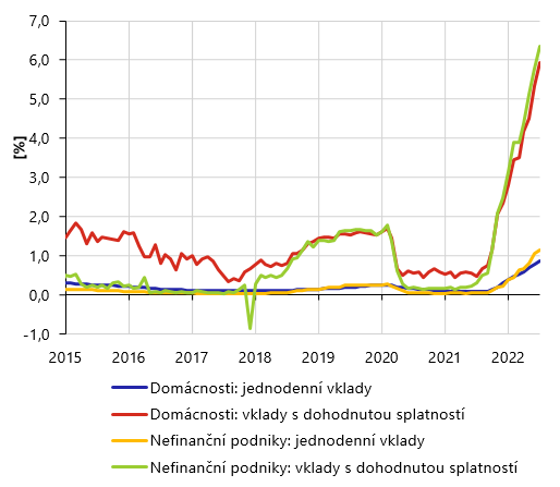 rokov sazby korunovch vklad pijatch bankami od rezident R  nov obchody