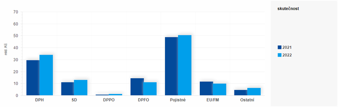 Graf - Graf - Pjmy sttnho rozpotu k 31. lednu 2022 - Skutenost