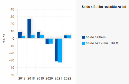 Graf - Saldo sttnho rozpotu za leden