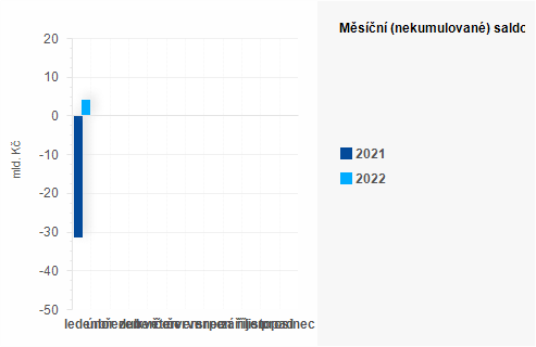 Graf - Msn (nekumulovan) saldo sttnho rozpotu