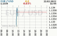 Online graf kurzu usd/eur