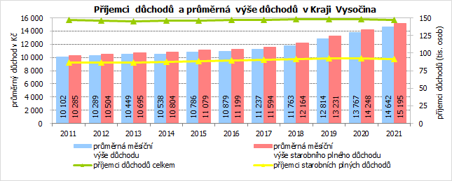 Pjemci dchod a prmrn ve dchod v Kraji Vysoina