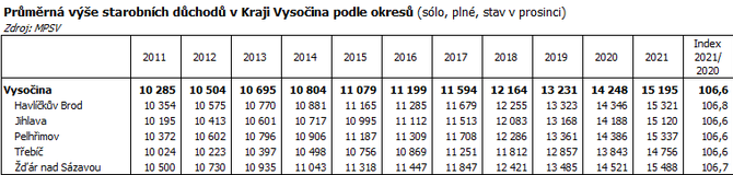 Prmrn ve starobnch dchod v Kraji Vysoina podle okres (slo, pln, stav v prosinci)