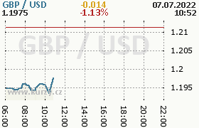 Online graf kurzu usd/gbp